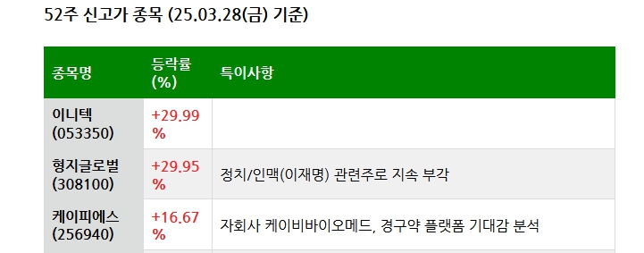 25.03.29(토) 52주 신고가 및 주간 기관 외국인 개인 순매수 상위종목
