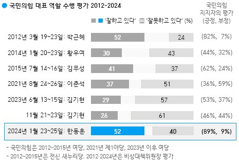 국민의힘 대표 역할 수행 평가 2012년 박근혜~2024년 한동훈