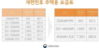 전기요금 누진제 계절별 요금제 절약형 가전 사용 팁_7