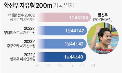 황선우 수영 기록(이미지 연합뉴스)
