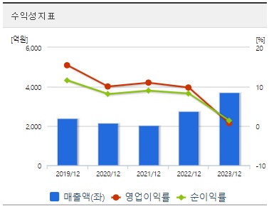 제주은행 주가 수익성