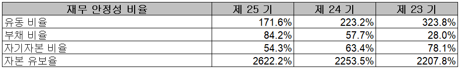 코윈테크 - 재무 안정성 비율