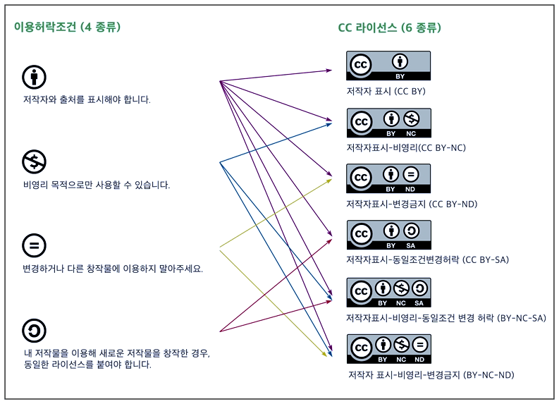 상업용 무료 사이트
