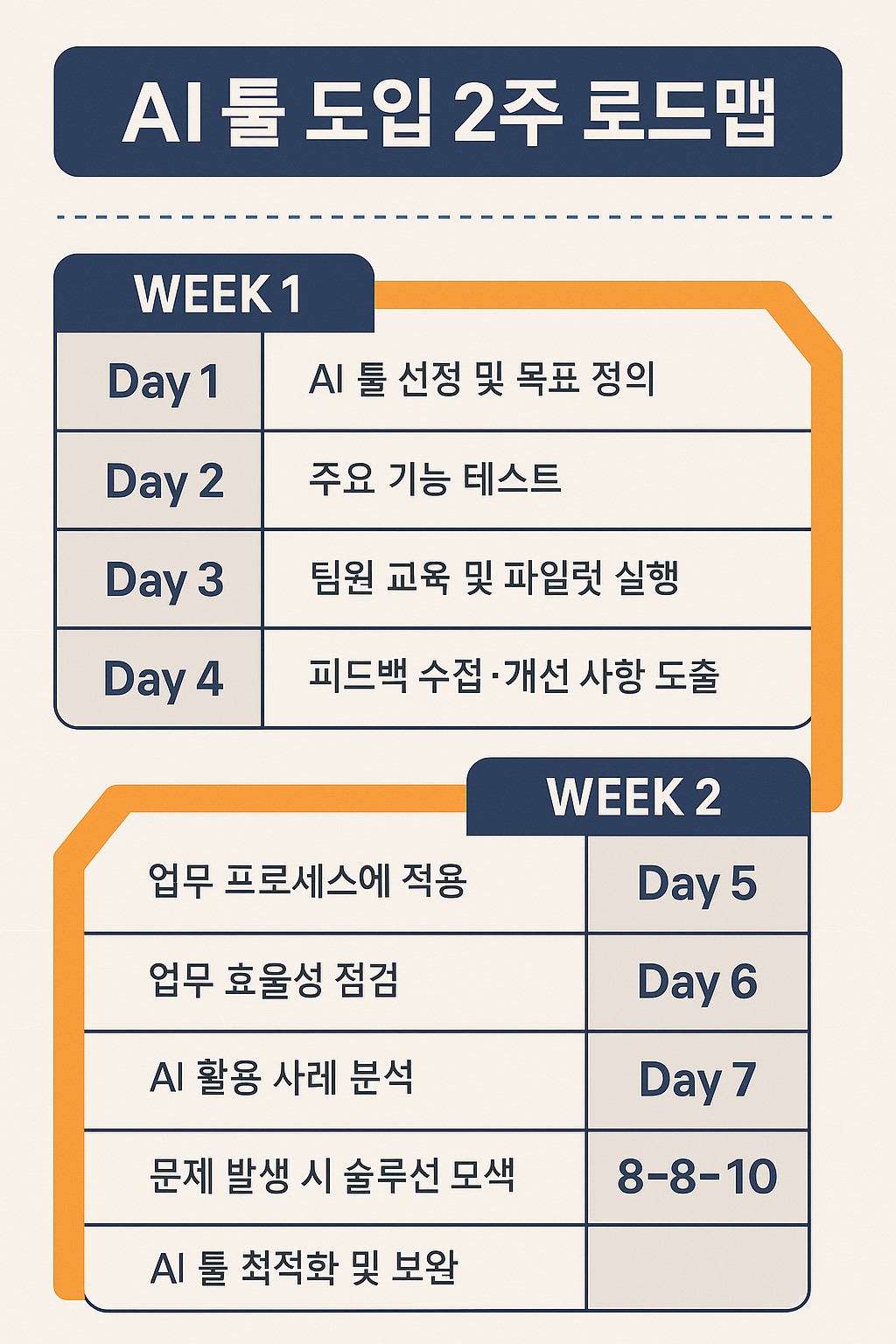 AI 툴 도입 2주 로드맵 인포그래픽