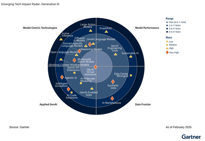 가트너의 생성형 AI 신기술 임팩트 레이더(Emerging Tech Impact Radar for GenAI)