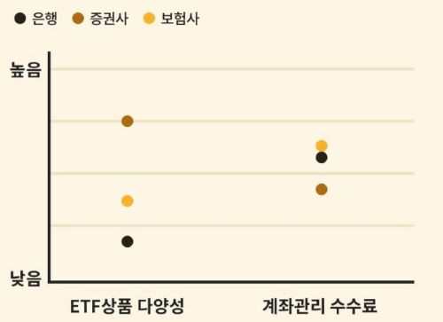 금융사별 퇴직연금 계좌 비교