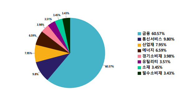 ARIRANG 고배당주 섹터 비중