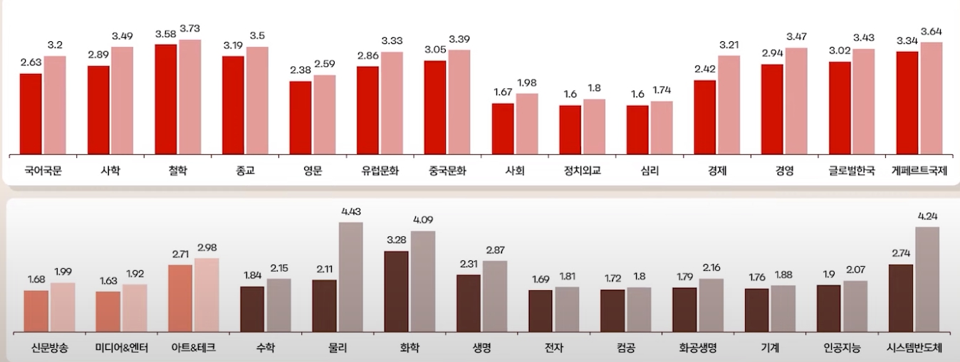 서강대 수시/논술/정시등급컷 [2024학년도 결과]