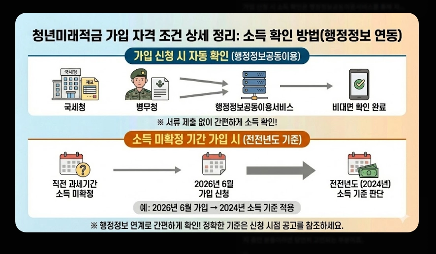 청년미래적금 금리 및 혜택 비교표