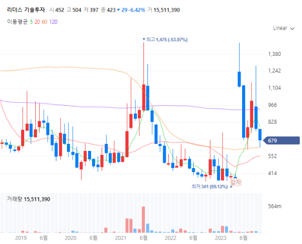 창업투자회사관련주대장주수혜주TOP5_리더스기술투자