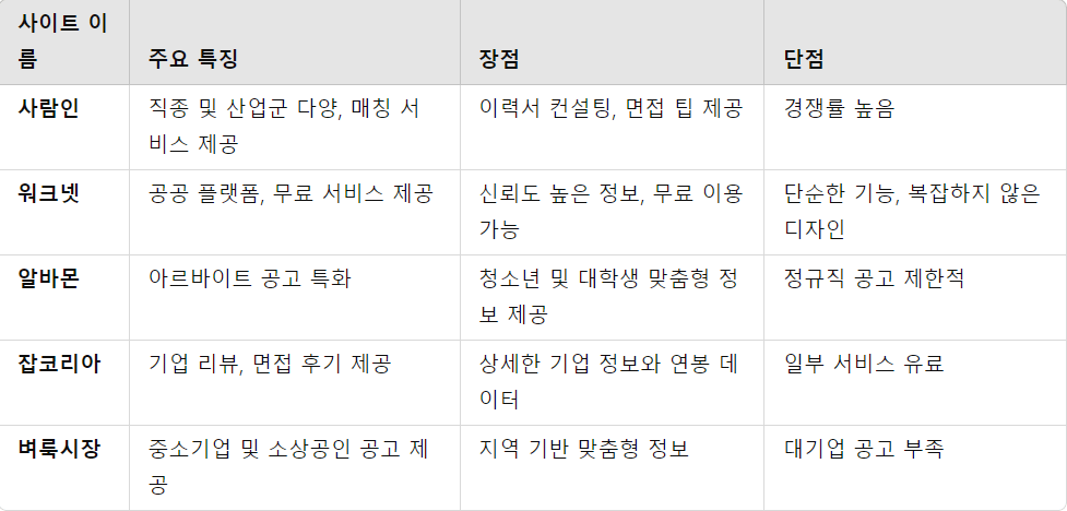 인기 구인&middot;구직 사이트 특징과 장단점