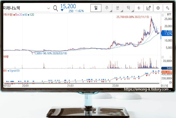 2차전지 양극재용 리튬 관련주 미래나노텍