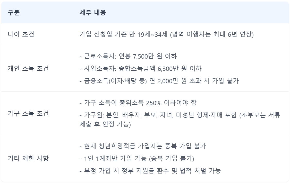 청년도약계좌 조건