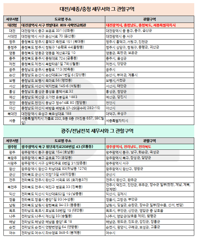 대전/세종/충청도/광주/전남/전북 지역별 관할세무서 목록입니다.