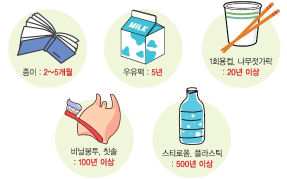 생활쓰레기가 자연분해 되기까지 걸리는 시간