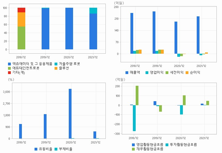 로보티즈 재무분석