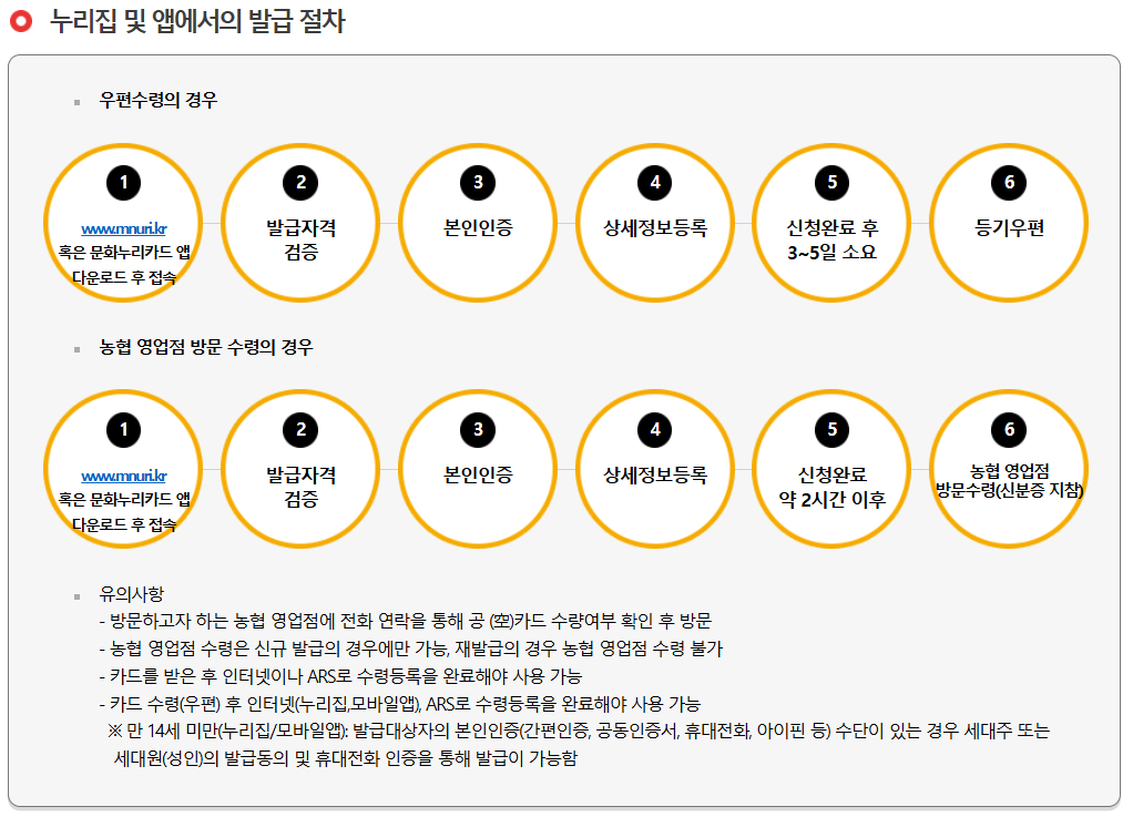 문화누리카드