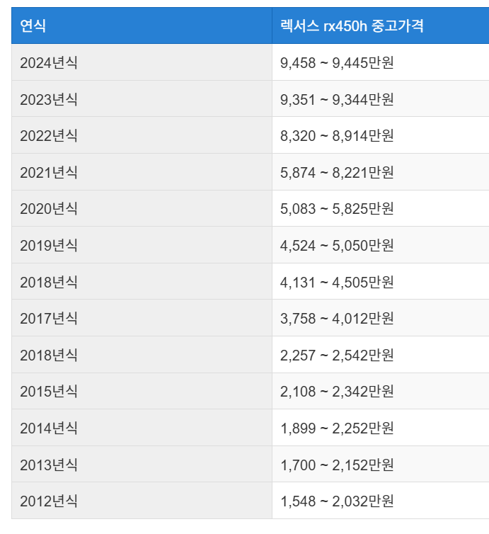 렉서스 뉴 RX 중고차 가격 시세표