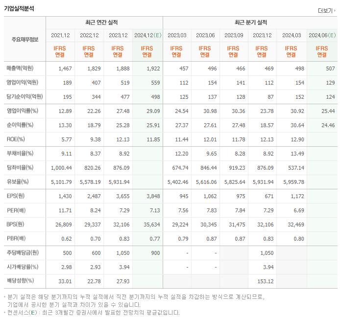 하이록코리아_실적