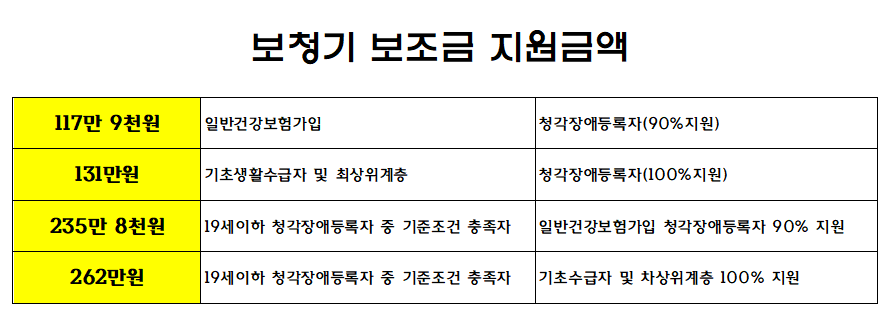 보청기 보조금 지원제도 신청방법