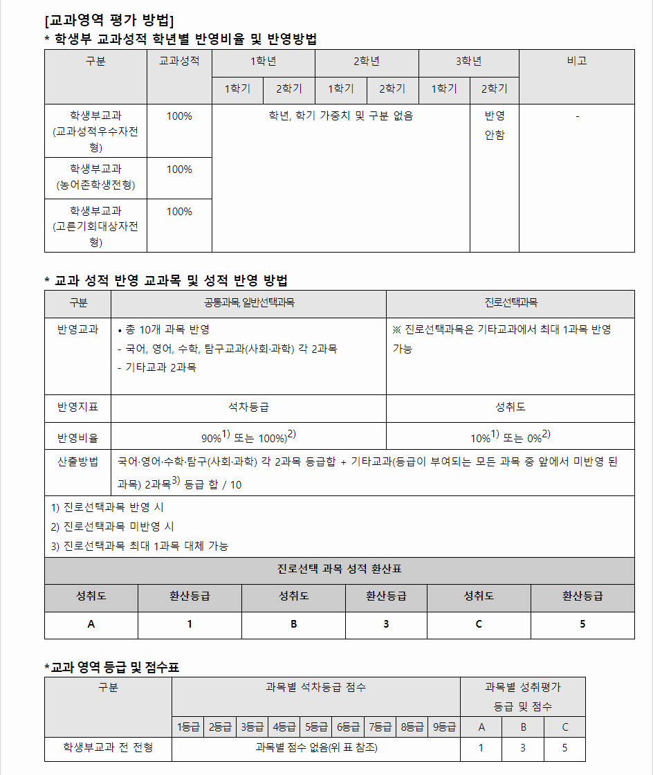 2024학년도 부산가톨릭대학교 학생부교과전형 교과영역 평가 방법