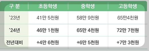 교육급여지원금액표