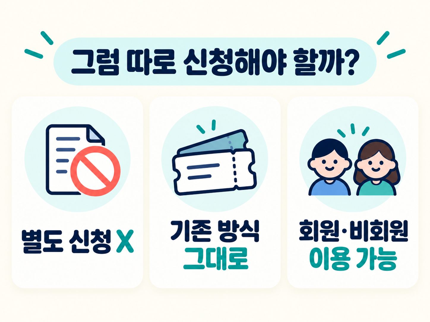 KTX 등 철도 승차권 예매기간 확대는 별도 신청 없이 기존 예매 방식 그대로 이용하며 회원과 비회원 모두 이용할 수 있다는 내용을 정리한 이미지