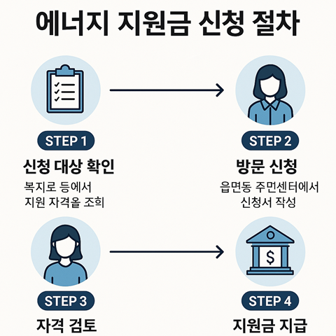 에너지 지원금 신청 절차 단계별 안내 이미지