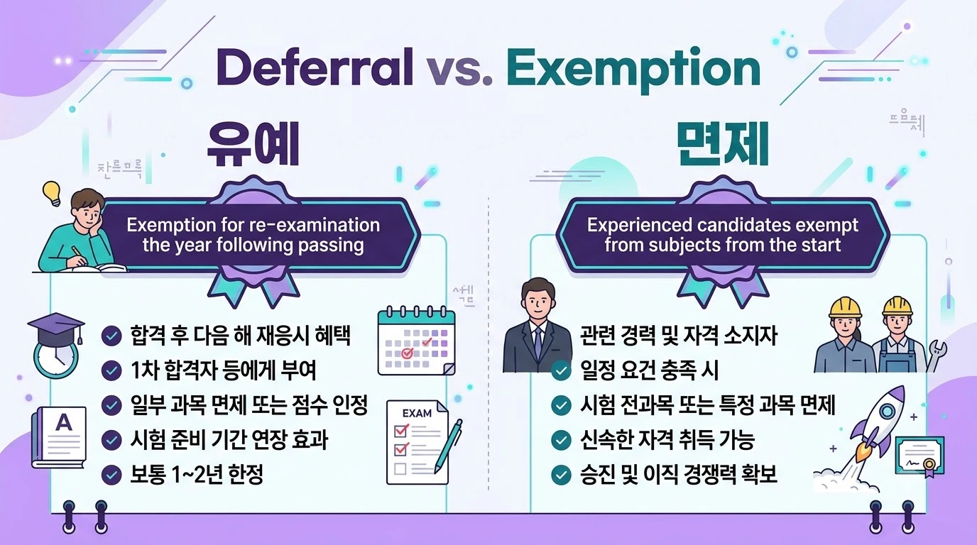 부분합격 유예 제도와 시험 면제 제도의 차이를 비교한 인포그래픽