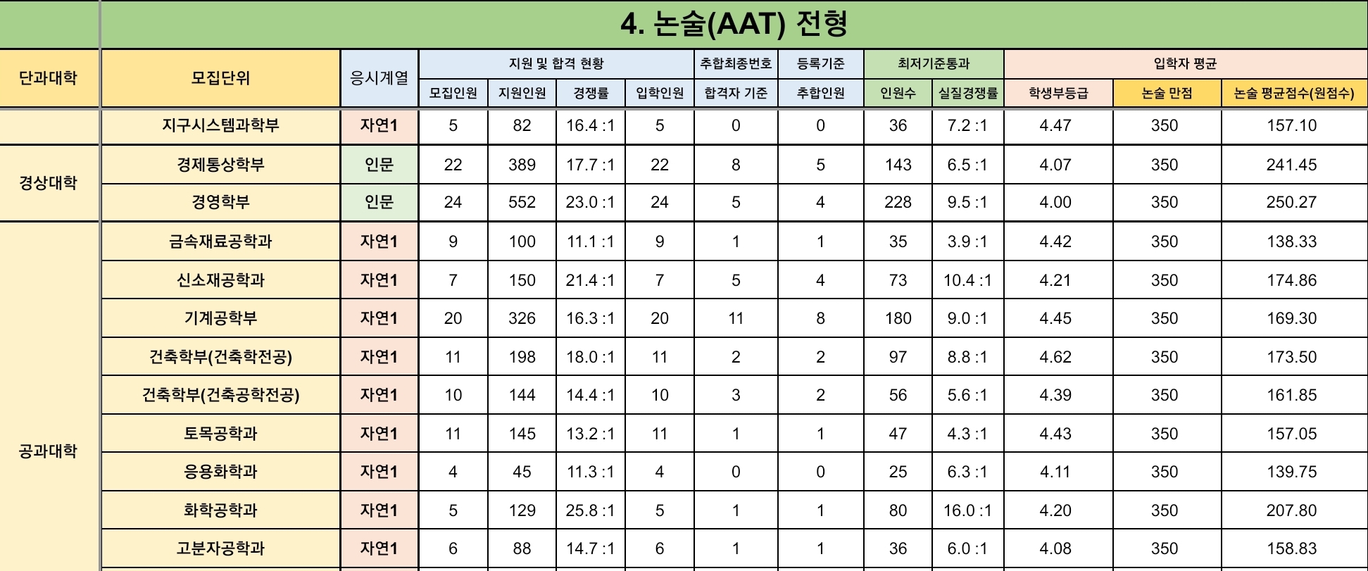 경북대 수시/정시/논술등급 [2024학년도 결과]