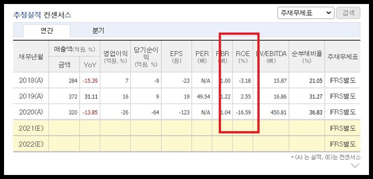 팬스타엔터프라이즈 ROE