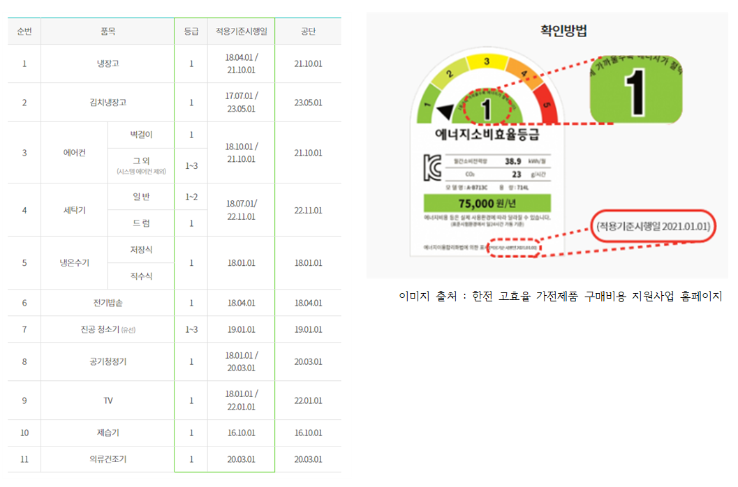 고효율_가전제품_구미비용 지원사업_신청_가능한_지원품목