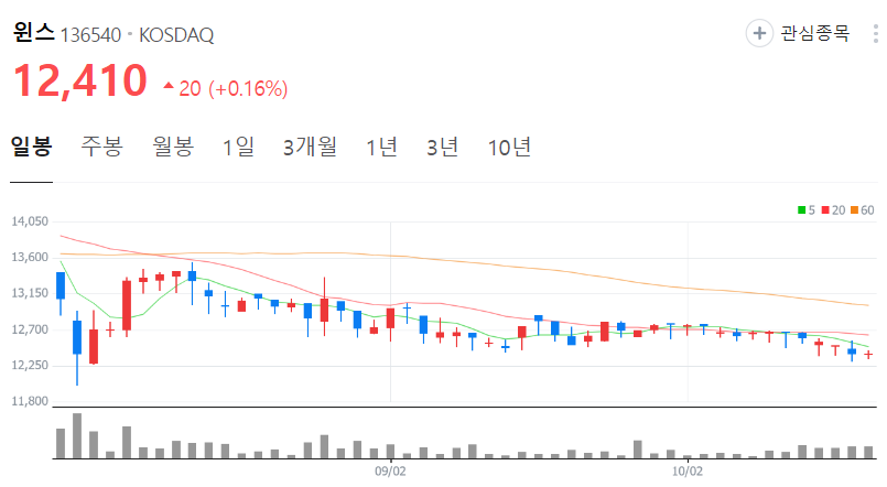 윈스-주가-일봉