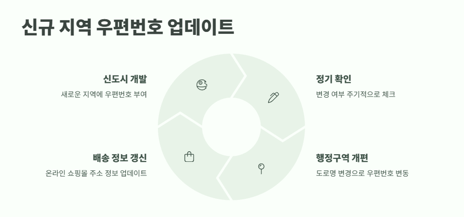 우편번호 검색 완벽 가이드 12