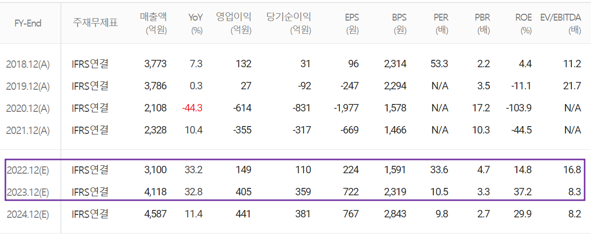 에이스테크 - 컨센서스(2022.06)