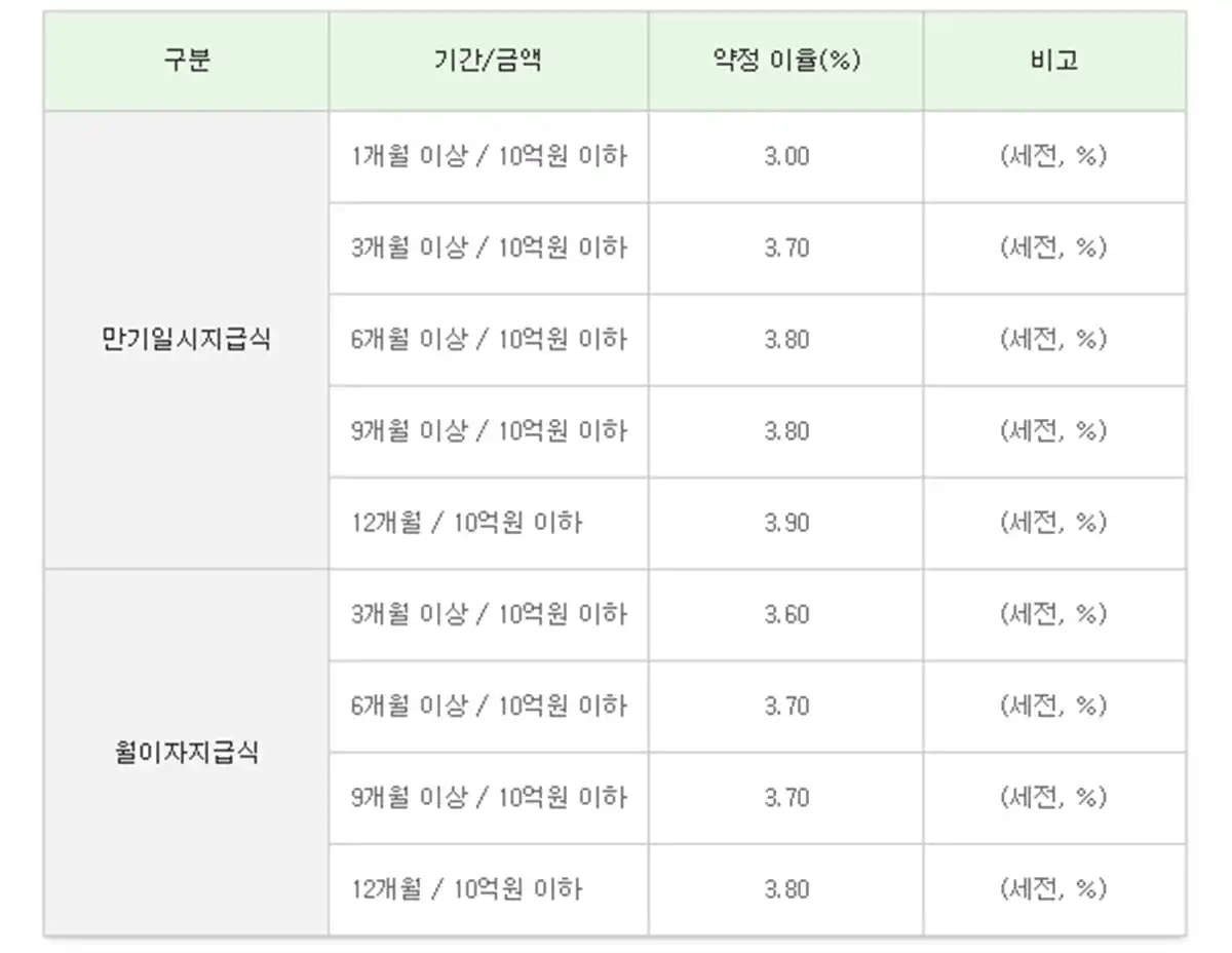 SC제일은행-e그린세이브예금-3.90%이율-약정이율표