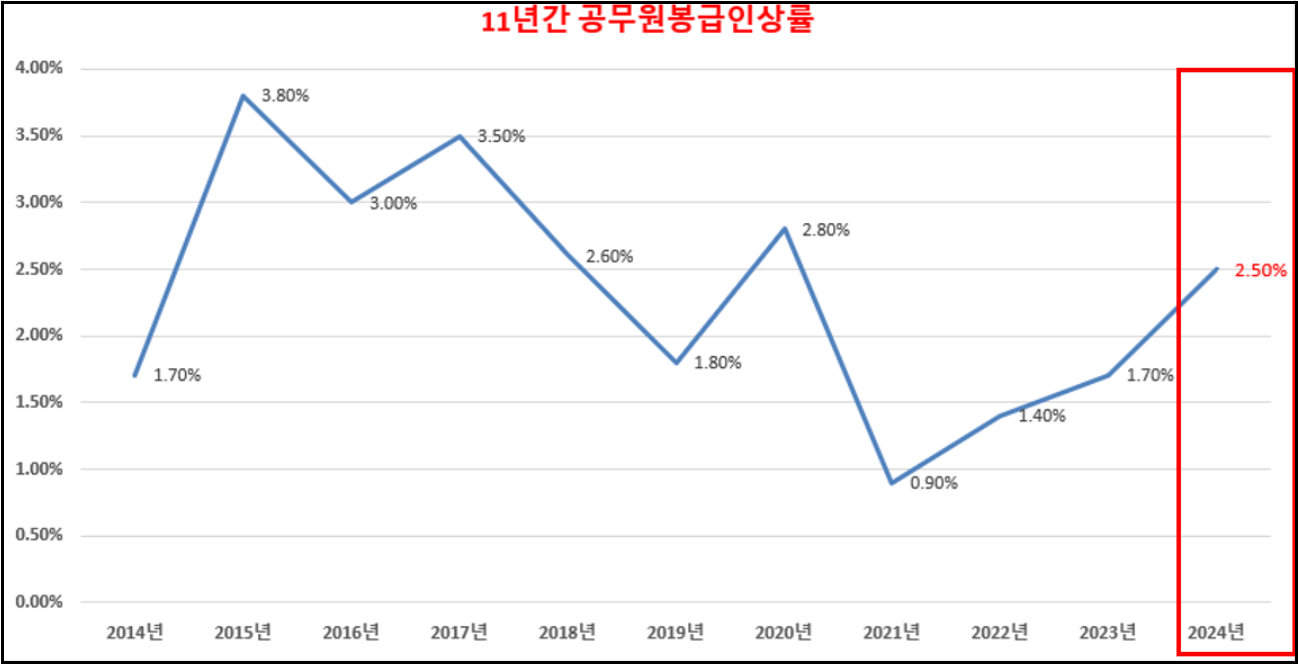2024년-공무원-봉급표