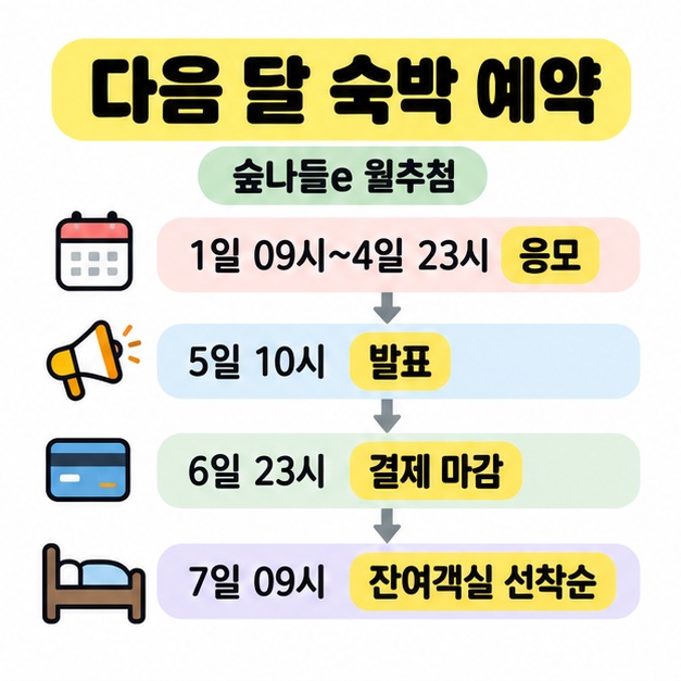 다음 달 숙박 예약을 매월 1일부터 4일 추첨 응모, 5일 발표, 6일 결제 마감, 7일 잔여객실 선착순 순서로 보여주는 일정표
