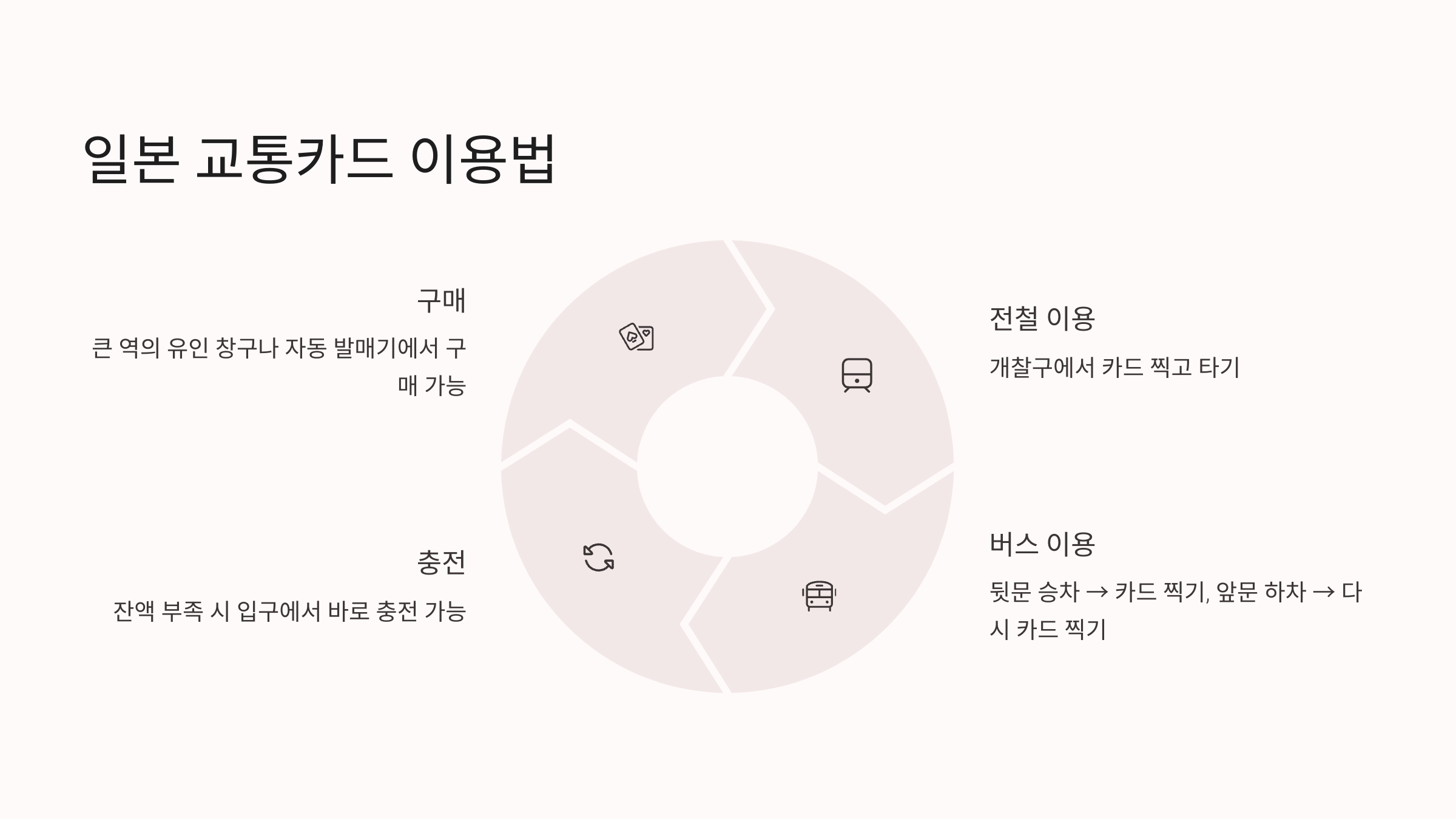 일본 교통카드 구입과 이용