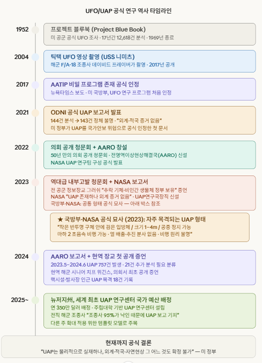 미국 정부 UFO UAP 공식 연구 역사 타임라인 — 프로젝트 블루북(1952)부터 AATIP·AARO·NASA UAP 연구·의회 청문회·2025년 뉴저지 UAP 연구센터까지 연도별 핵심 성과 한눈에 정리한 인포그래픽