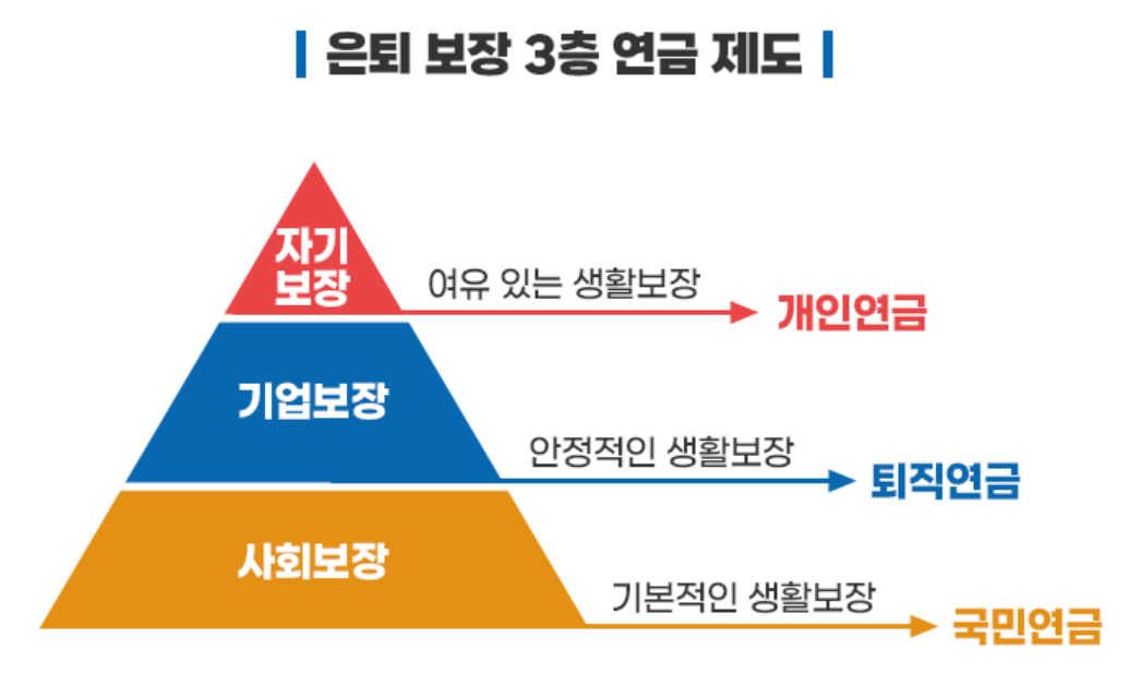 은퇴보장 3층연금제도