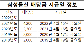 삼성물산 배당금