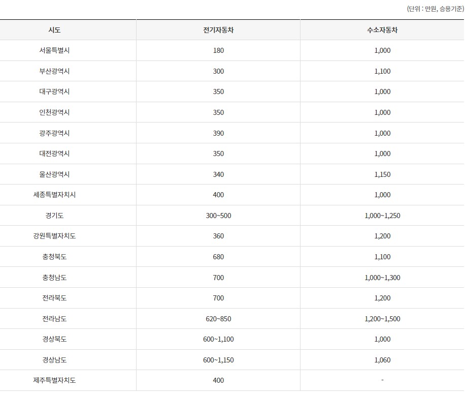 2024 토레스 EVX 보조금