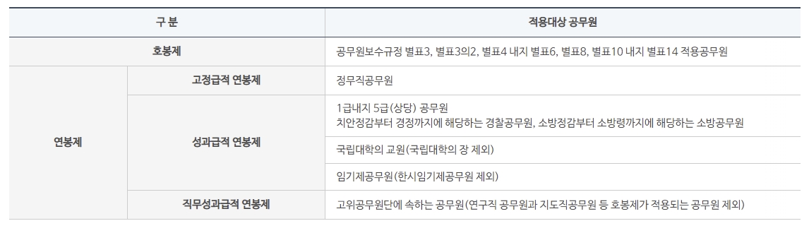공무원 봉급제도 표