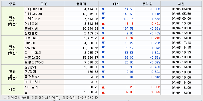 4.6 해외증시 동향