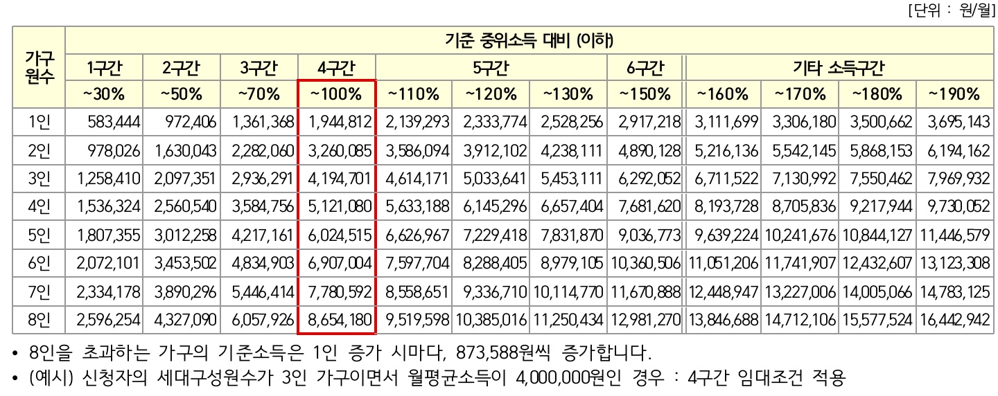가구원수별-기준중위소득