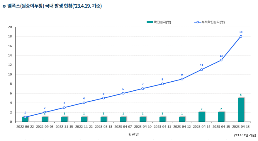 엠폭스발생환자