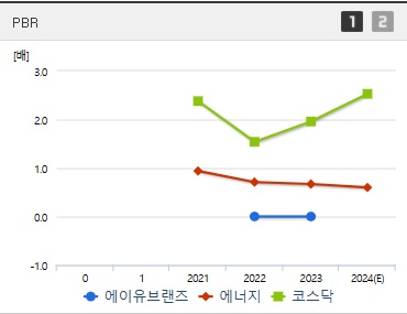 에이유브랜즈 주가 PBR