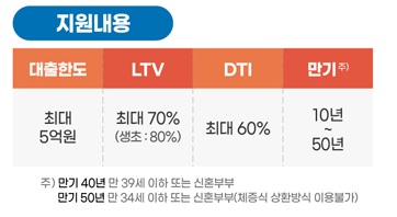 특례보금자리론 자격 및 신청 5