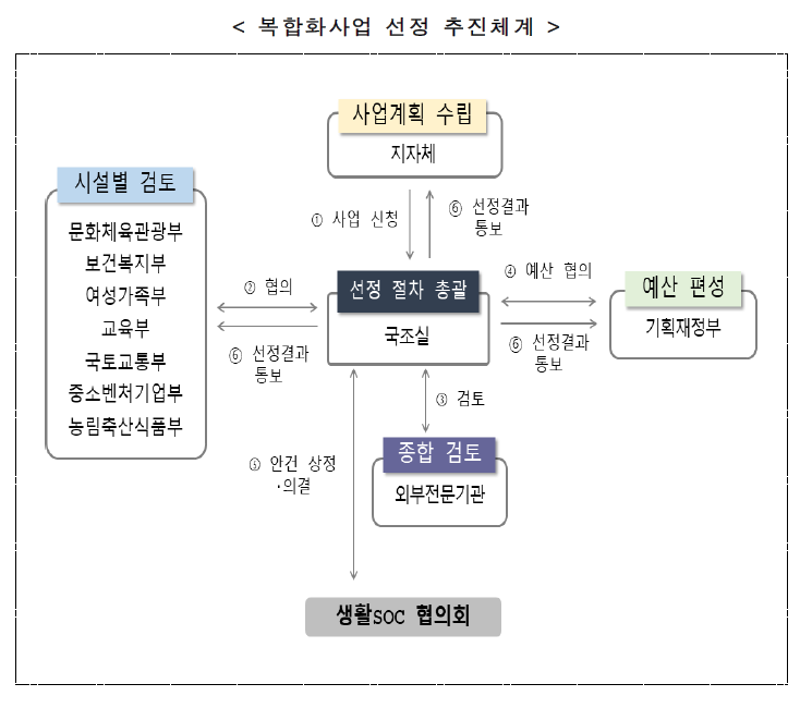 복합화 사업 추진체계